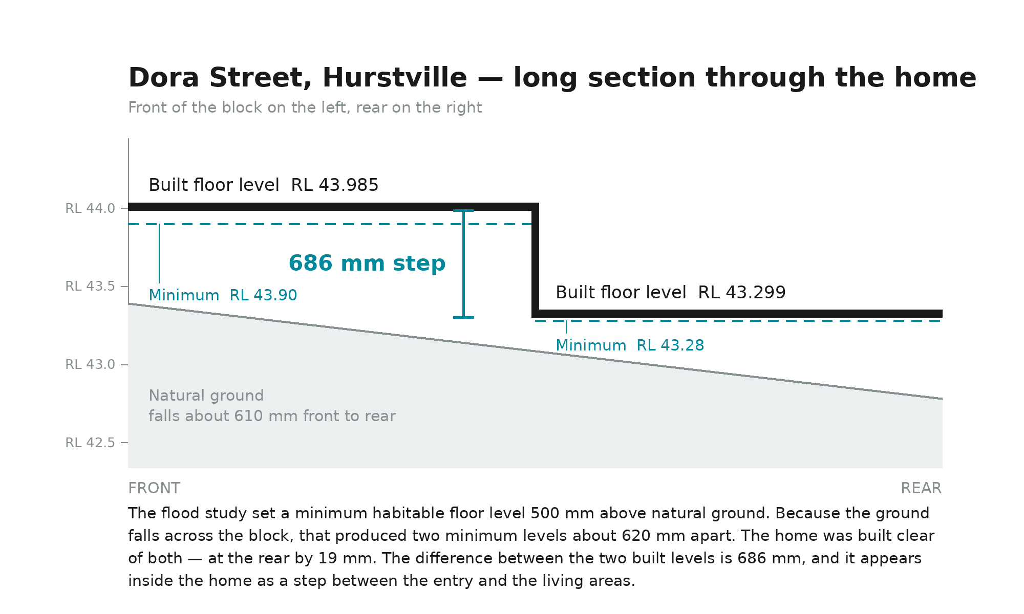 Long section through the home from front to rear showing the natural ground falling about 610 millimetres, the two flood study minimum floor levels and the two built floor levels 686 millimetres apart