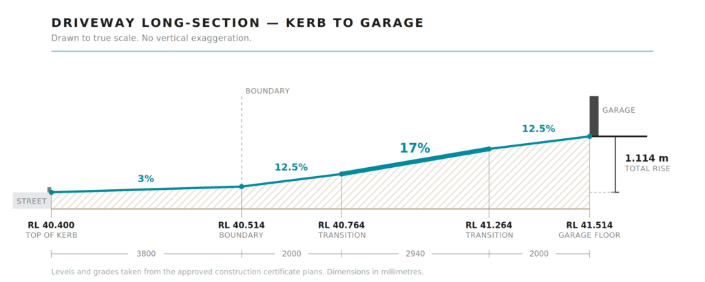 Driveway long-section drawn to true scale, showing the climb from the top of kerb at RL 40.400 to the garage floor at RL 41.514 — a rise of 1.114 metres over 10.74 metres, graded at 3%, 12.5%, 17% and 12.5%